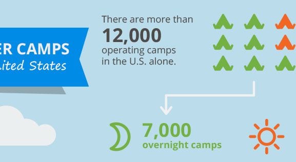 Summer Camp Infographic: Amazing Facts on USA Camps - Product
