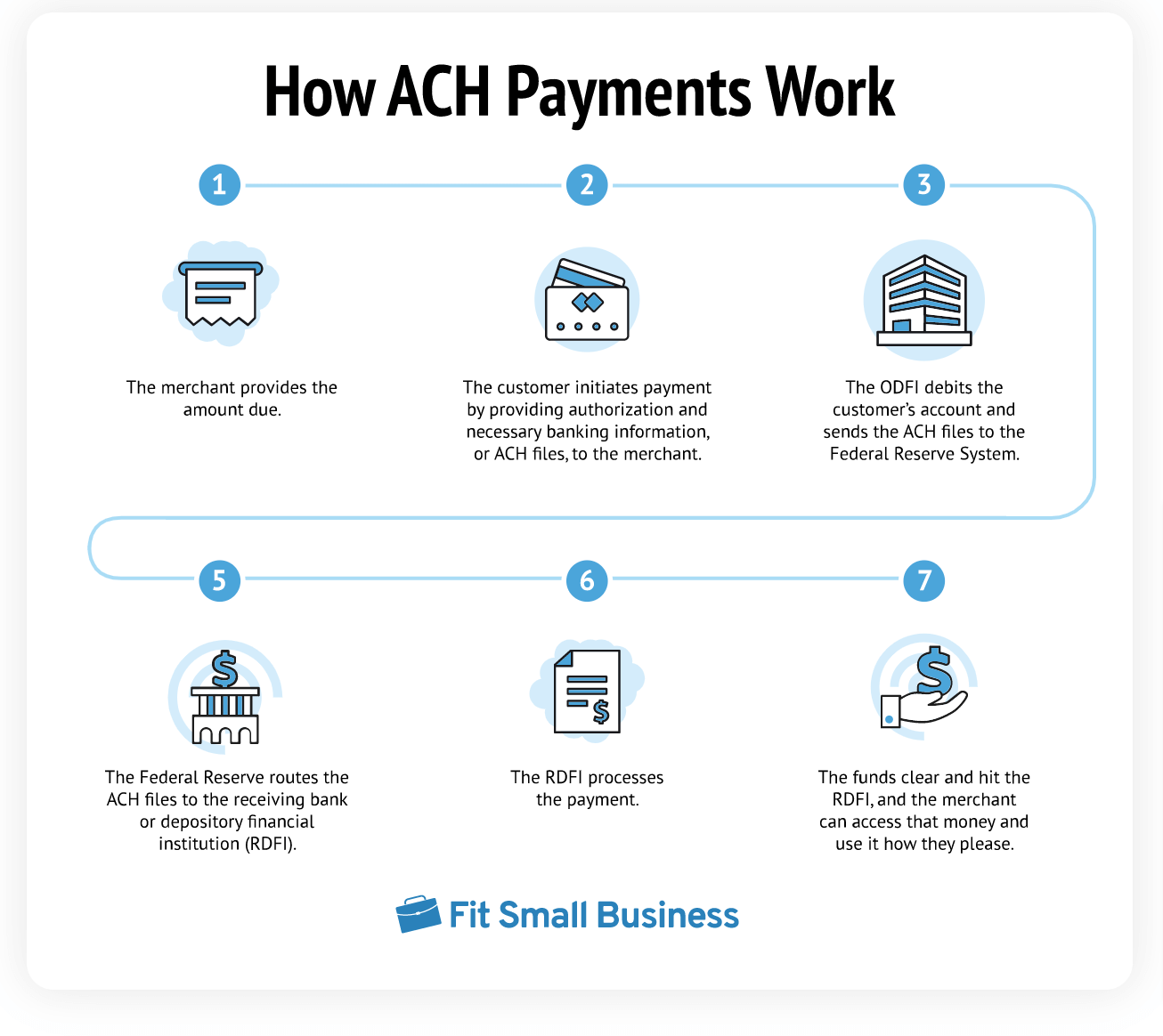 ACH Transfer vs Wire Transfer: What Is the Difference and How Do They Work?