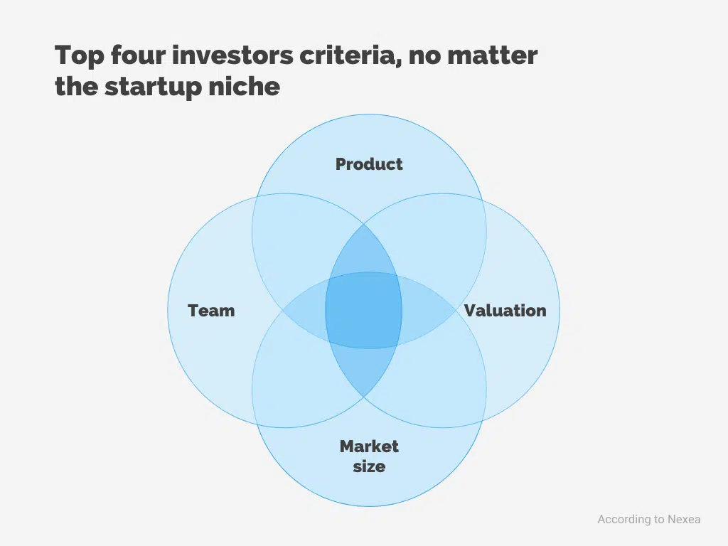 investors criteria diagram