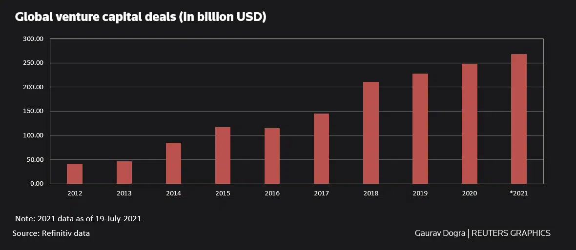 VC deals global chart
