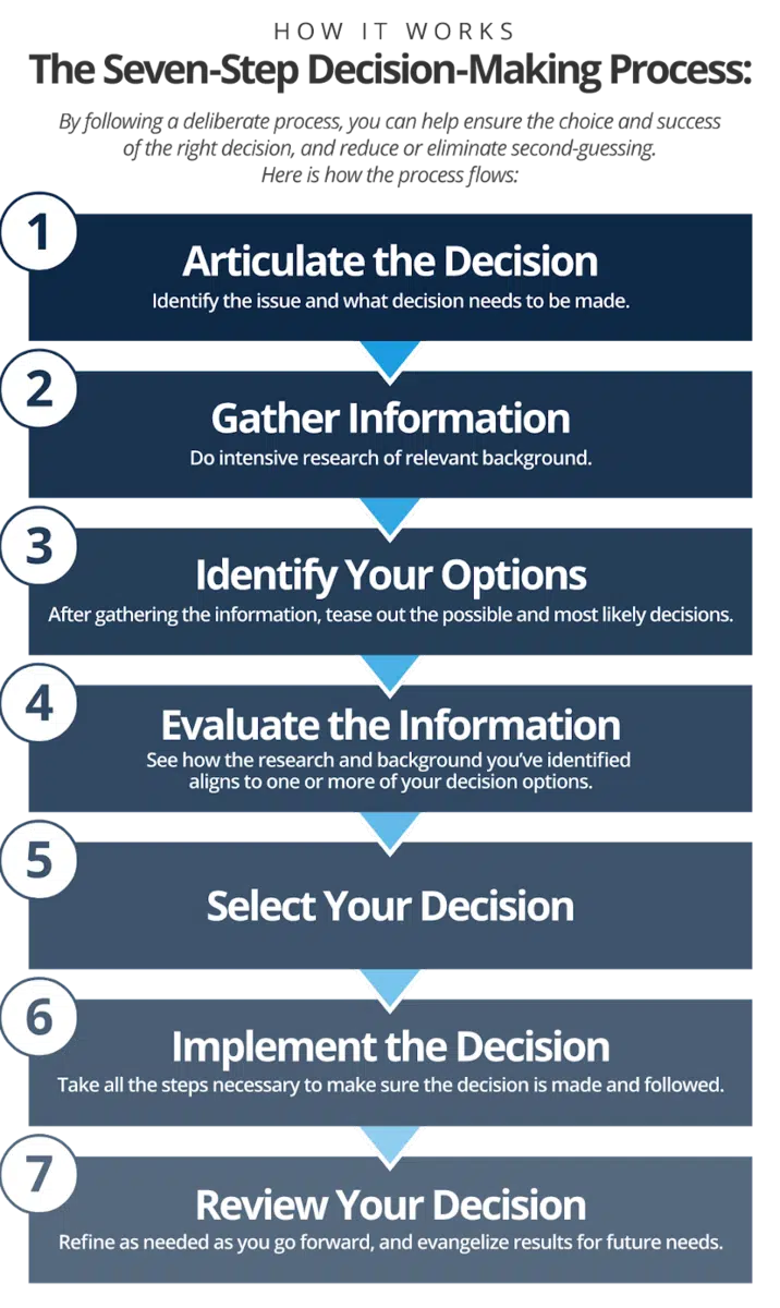 decision making process