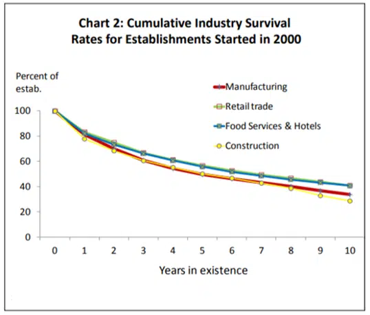 cumulative industry survival rates chart