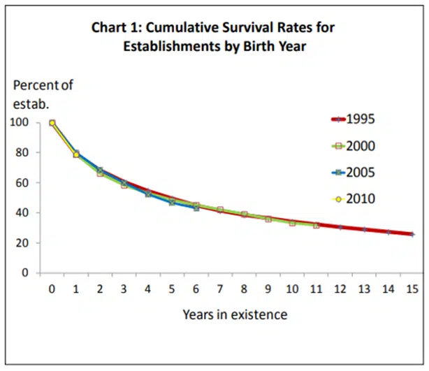 cumulative survival rates chart
