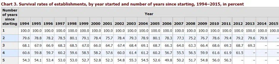 survival rates chart
