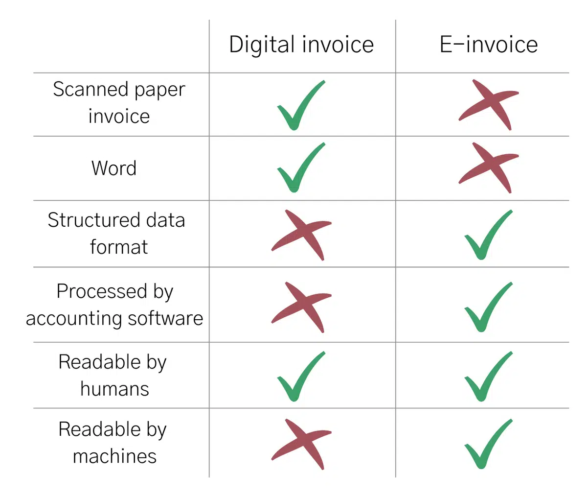 Digital-invoice-vs-e-invoice-checklist-infographic Digital invoice vs e-invoice checklist infographic