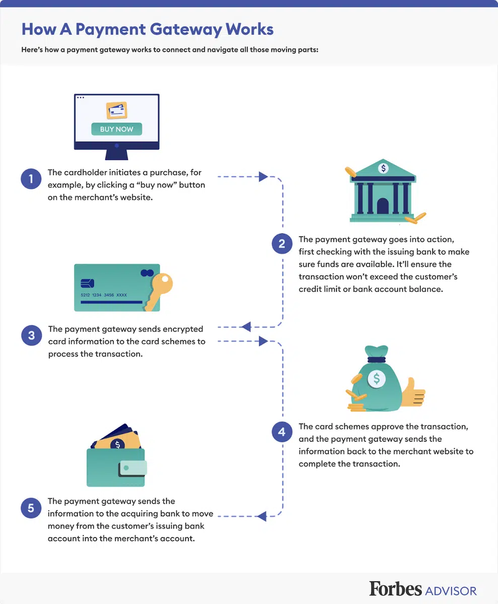 A Graphic for how a payment gateway works