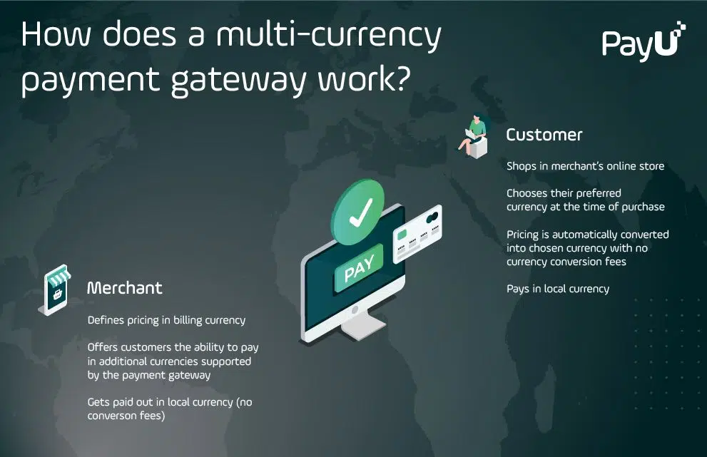 graphic for how does a multi-currency payment gateway work for customers and merchants