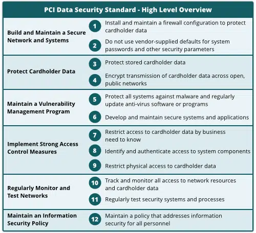 Graphic for PCI data security standard and how to protect payment information.