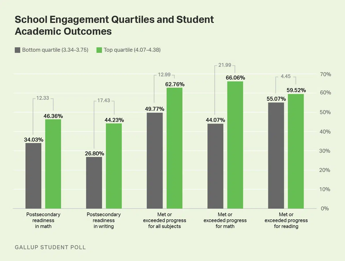 gallup-student-poll-on-school-engagement Infographic that shows the results of Gallup's student poll covering school engagement and student academic outcomes.