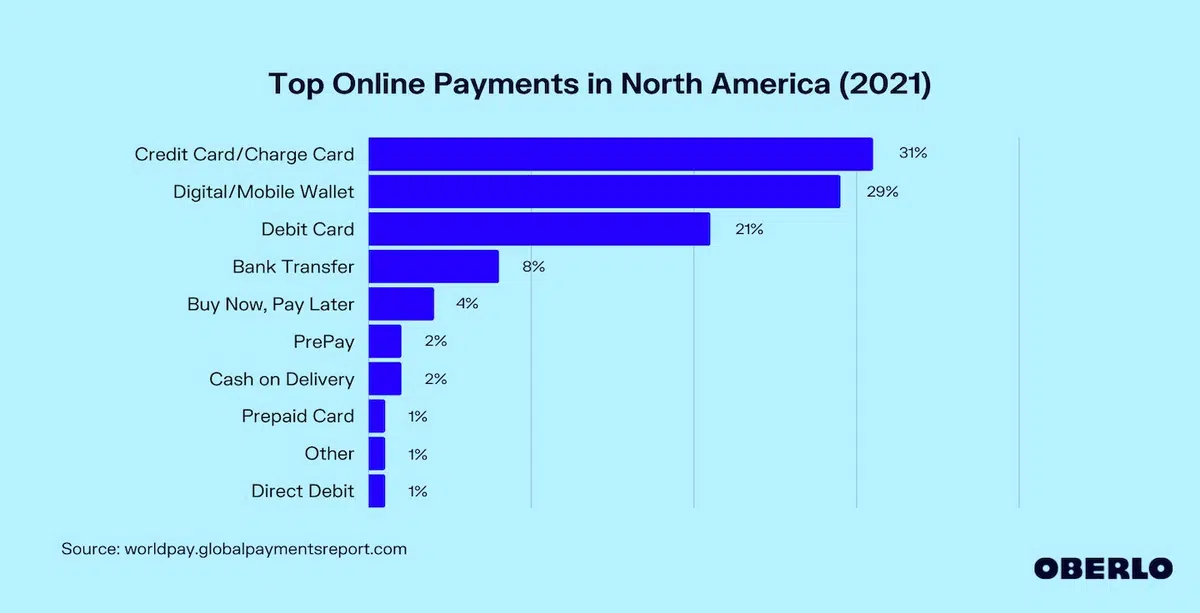 graphic to show that top online payments in north america showing that credit cards and digital/mobile wallets are the most common payment types.