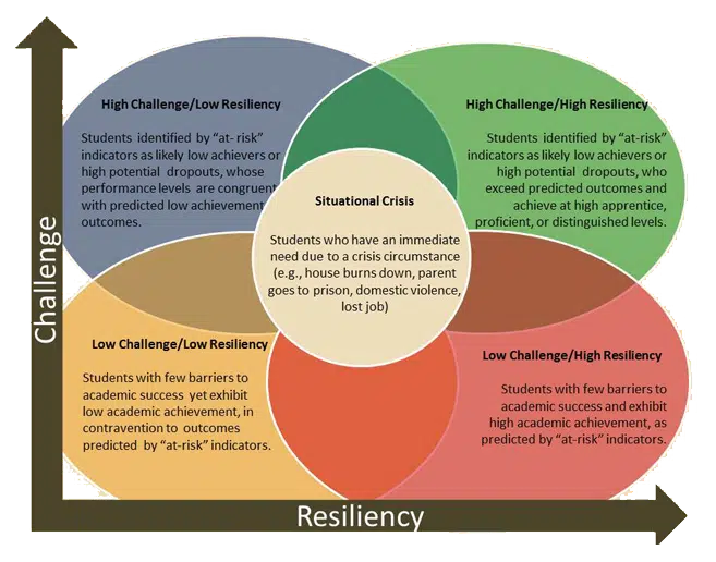levels-of-at-risk-students Infographic showing the 5 different levels of at-risk students