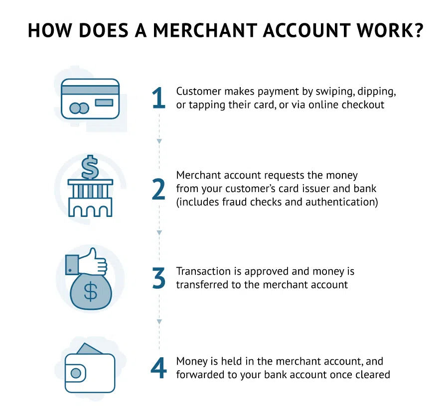 How does merchant account work