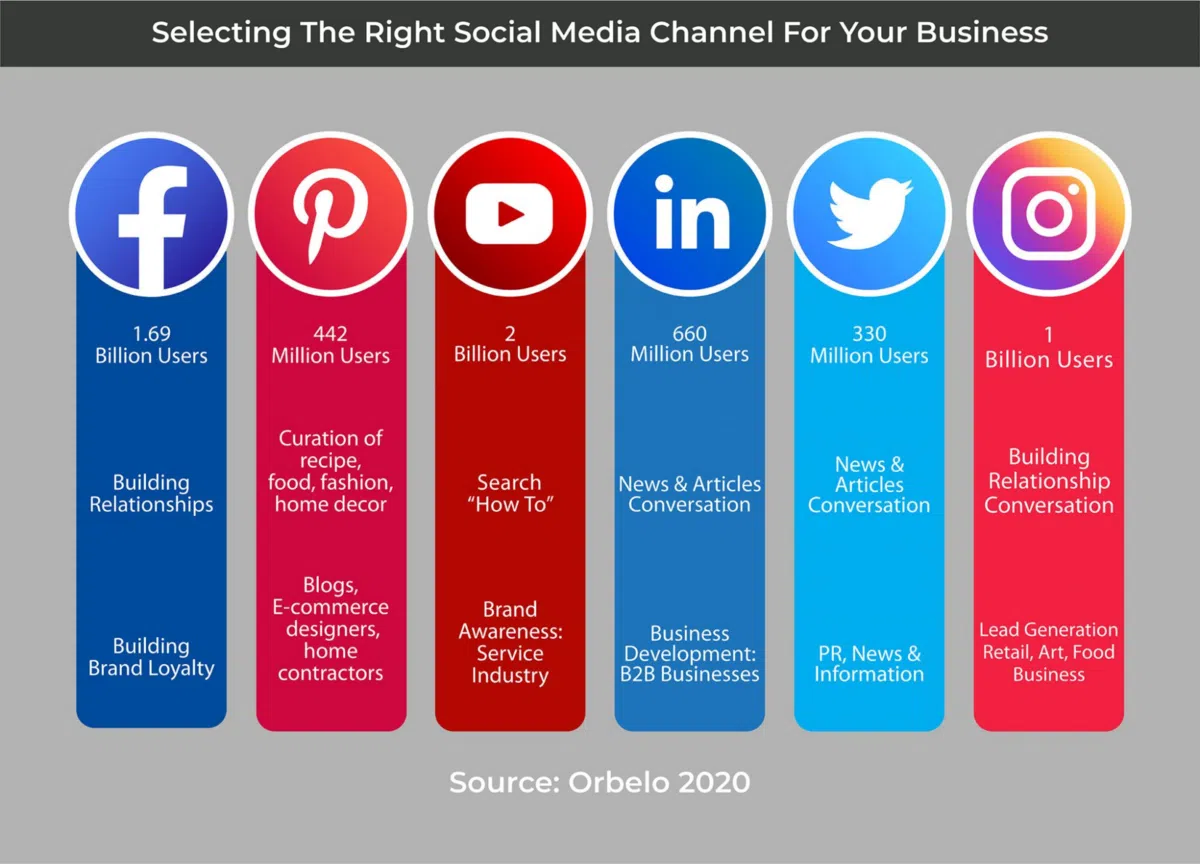 Selecting the right social media channel for your business