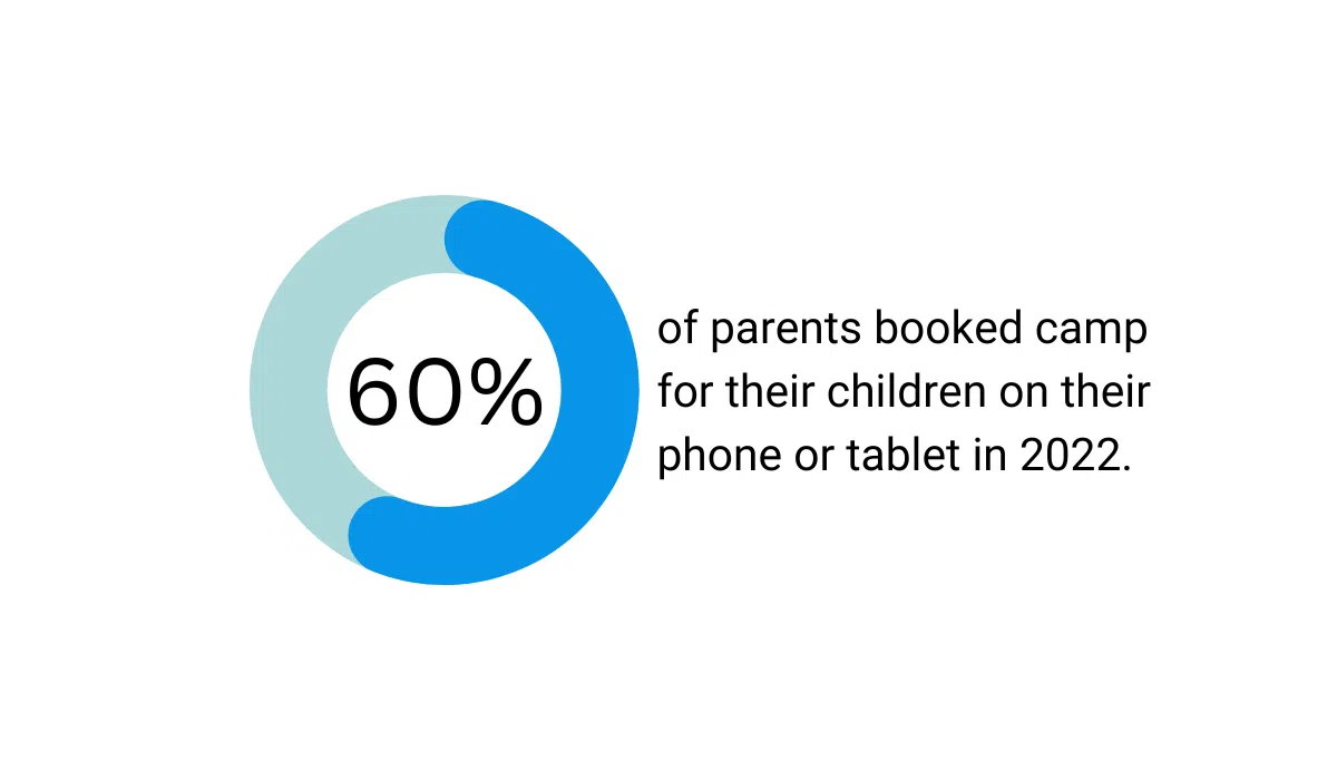pie chart showing 60 percent of parents use smartphones to register their kids for camp