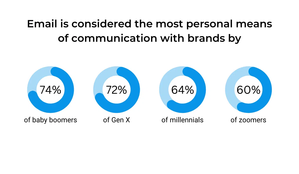 graph showing how many people of each generation consider email the most personal form of communication
