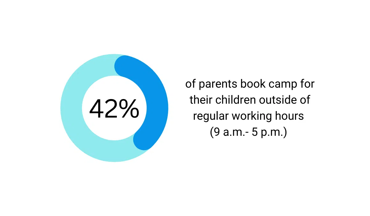 42 percent of parents book camp outside working hours
