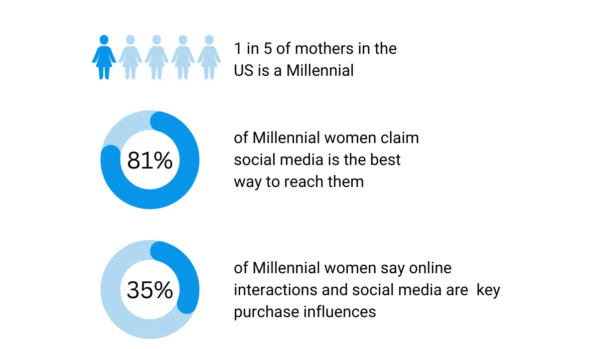 81% of millennial women say socmed is the best way to reach them