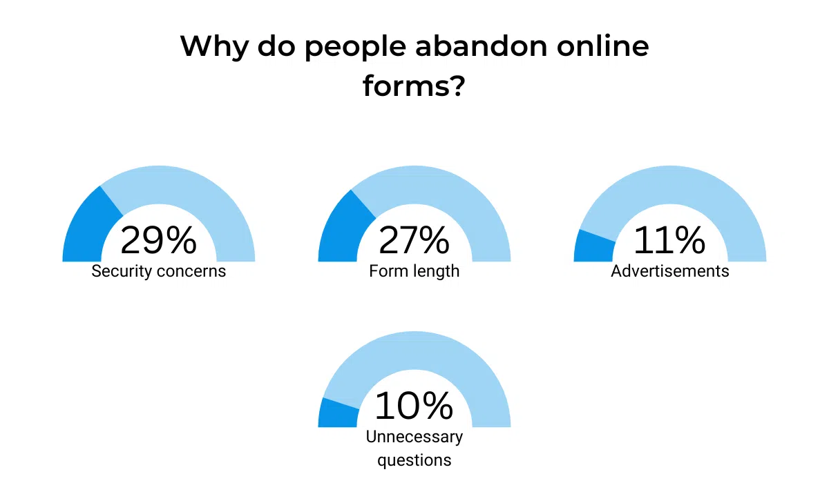 why people abandon online forms (security, form length, ads, unnecessary questions)