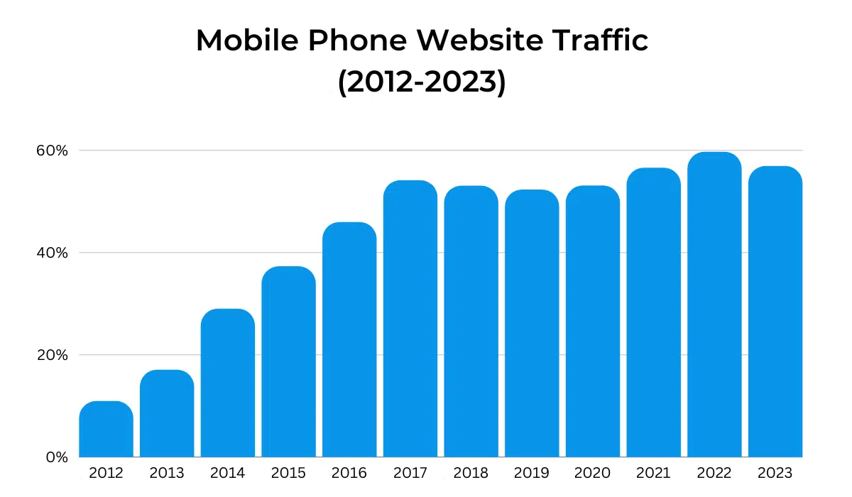 graph showing mobile website traffic through the years
