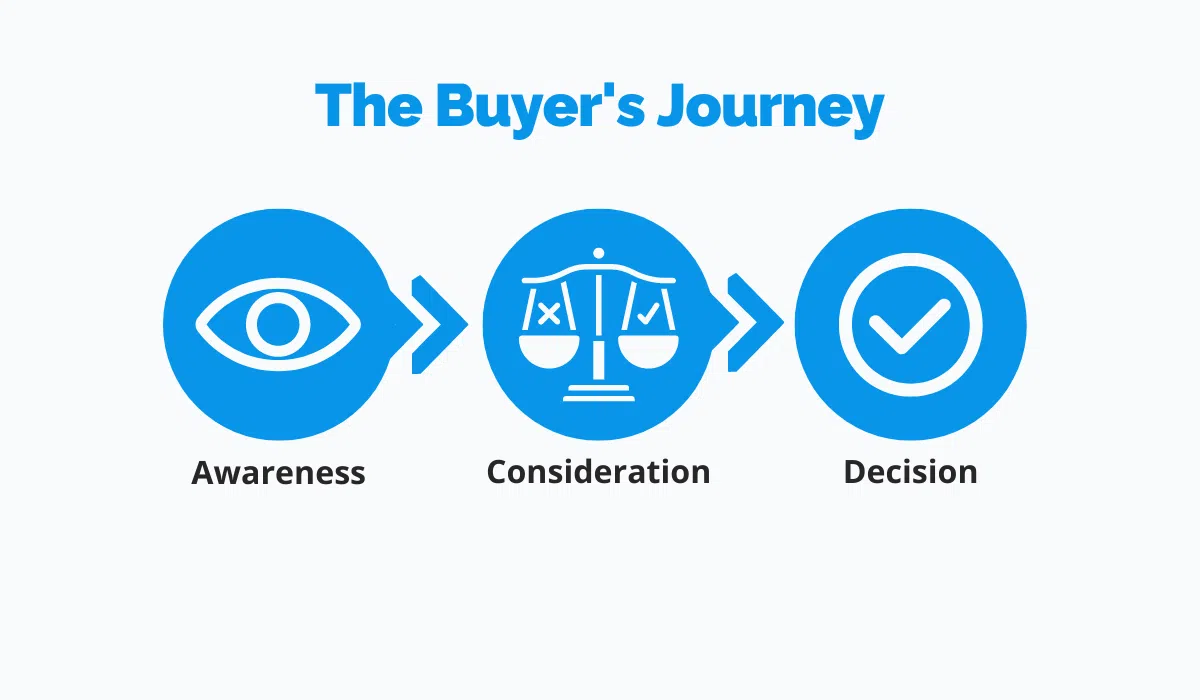the buyer's journey: awarenesses, consideration and decision