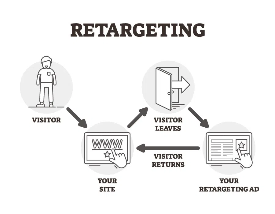 graph showing how retargeting ads encourage a visitor to return to your site