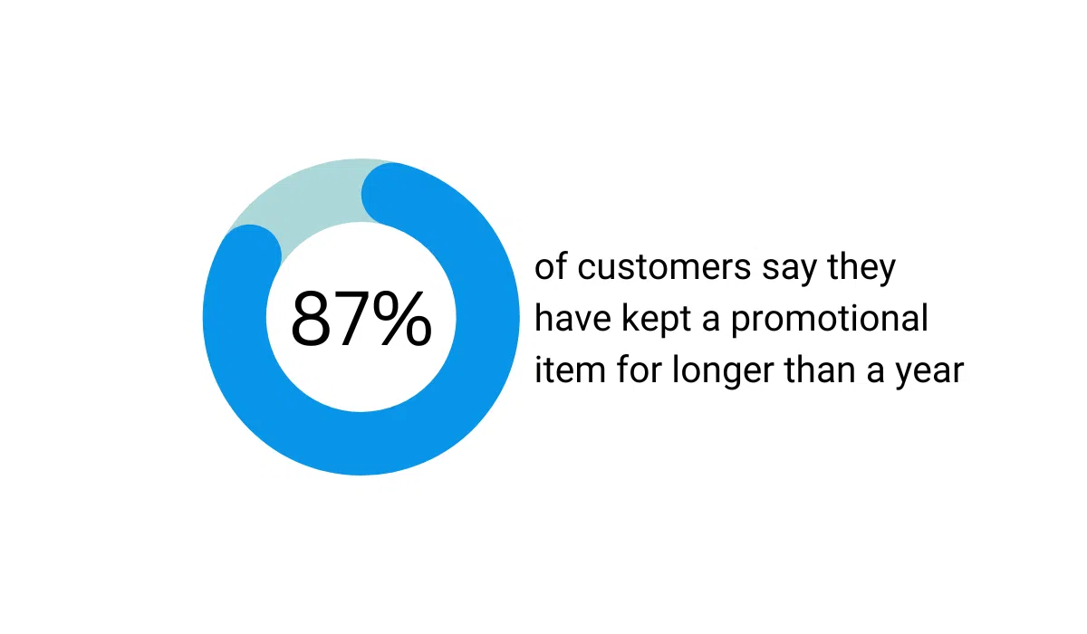 graph showing that 87% of consumers keep a promotional item for over a year
