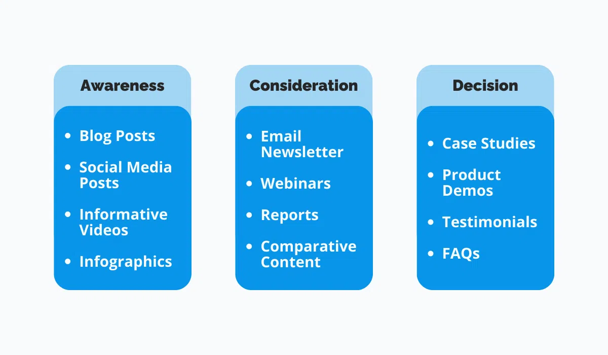 types of content for each stage of the buyer's journey described (eg. awareness: blogs and social media, consideration: newsletters and webinars, decisions: product demos and testimonials)