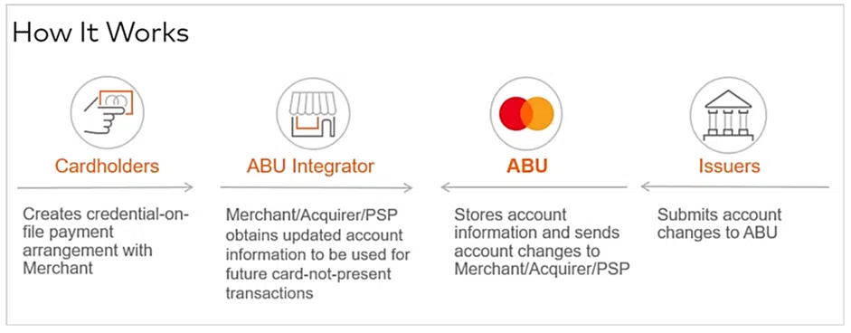 how-account-updaters-work