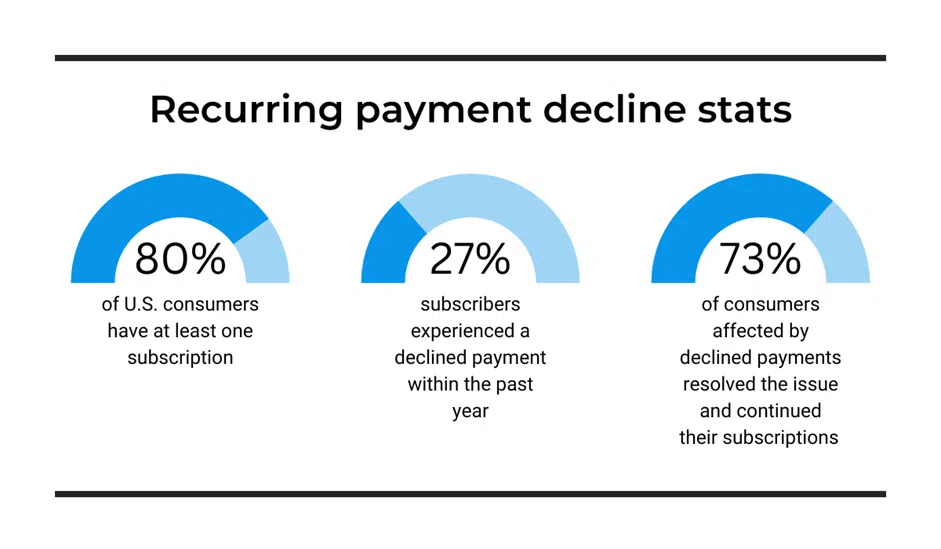 recurring-payment-decline-statistics