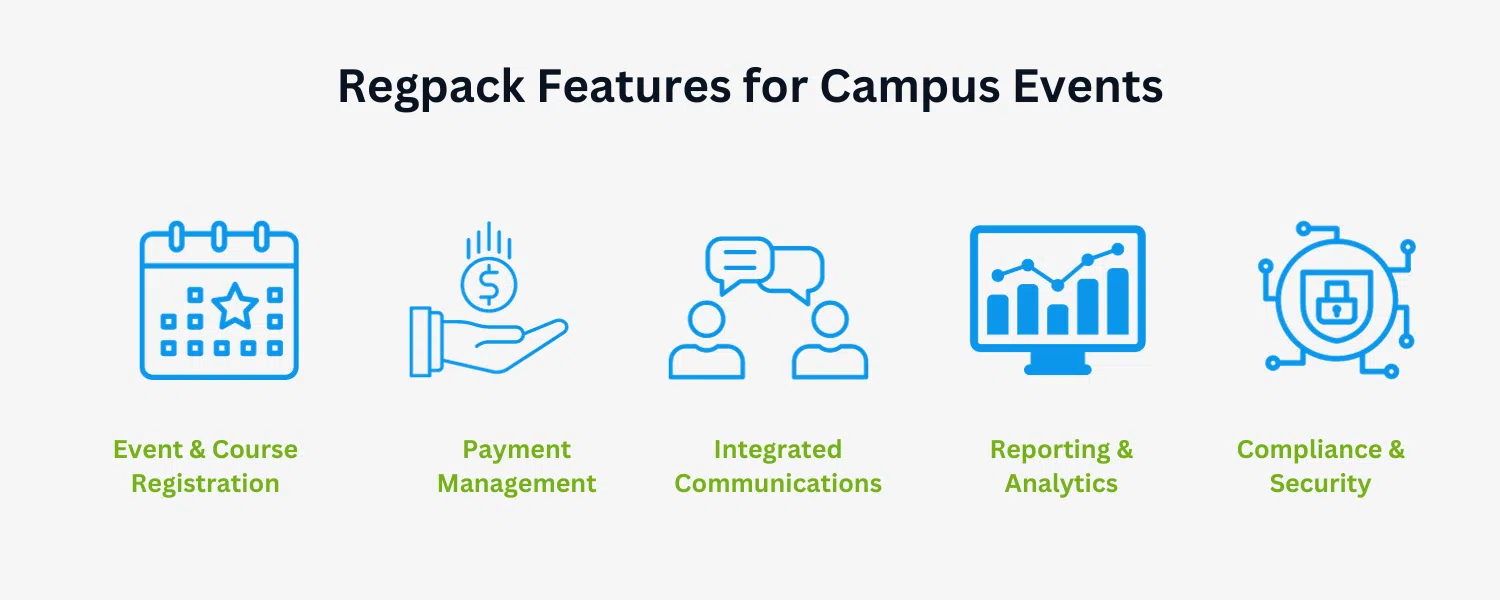 infographic for regpacks features for campus event planning including payment management, compliance, integrated communications, reporting, and event registration