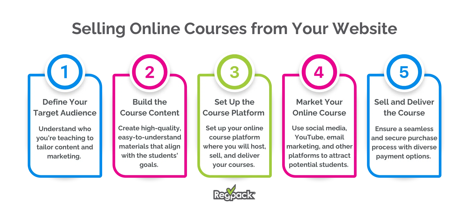 5 steps of selling online courses infographic